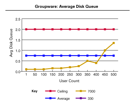 Groupware: Average Disk Queue chart