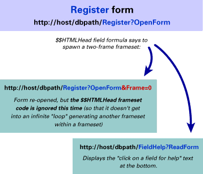 What happens when users create a document with the Register form