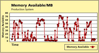 Memory available