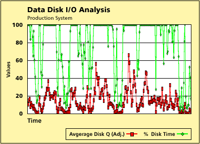 Data disk I/O analysis