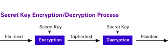 The secret key encryption/decryption process