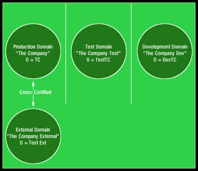 Example domain structure for application testing/deployment