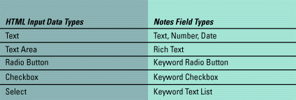 Input data types mapped to Notes field types