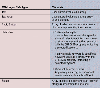 Input data types and how they're stored