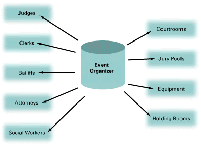 Event scheduling diagram