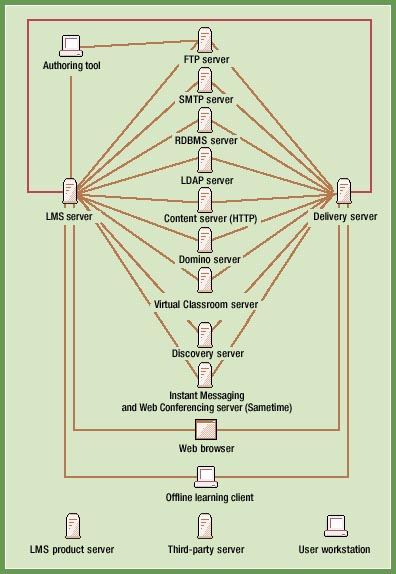 Scenario testing hardware configuration