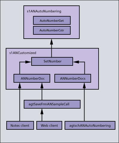 Function calls