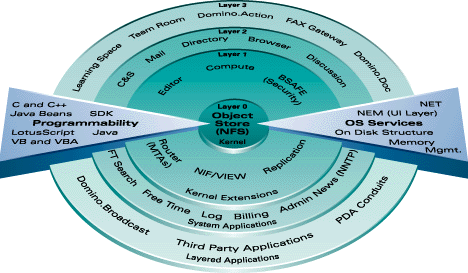 Notes architecture diagram