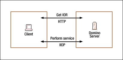 Java remote access via HTTP and IIOP