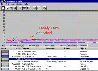 Windows NT steady state graph