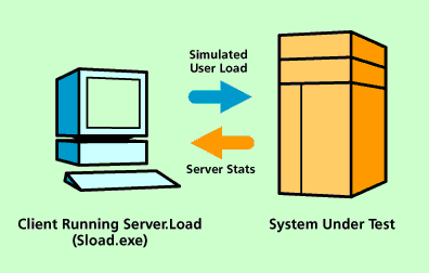 How data flows during testing