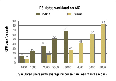 R6iNotes workload on AIX -- CPU utilization