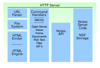 HTTP server structure