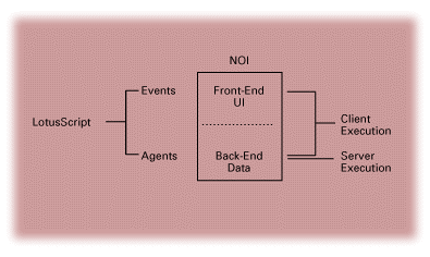 LotusScript agent structure