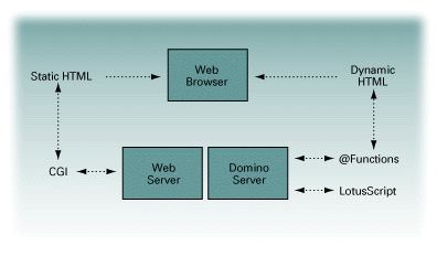 Dynamic applications with Domino diagram
