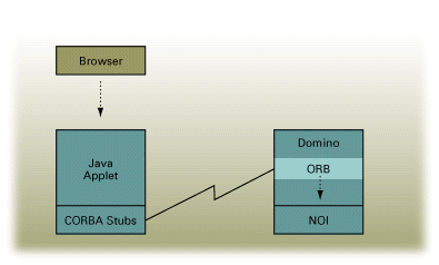 CORBA and Domino diagram