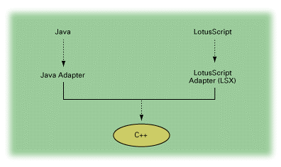 Java and LotusScript access to C++ diagram