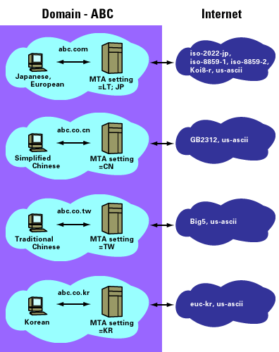 Typical R4.6 SMTP configuration