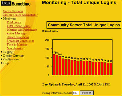 Monitoring chart