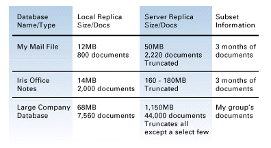 Space savings for database replicas