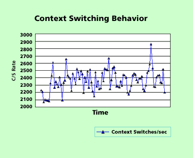 Context switching behavior
