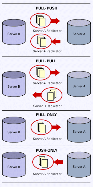 The different tyrpes of replication
