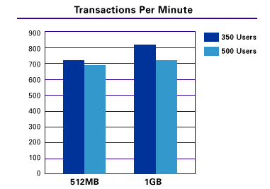 Transactions Per Minute chart