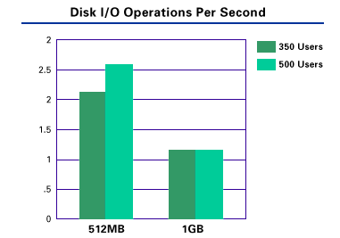 Disk I/O Operations per Second chart