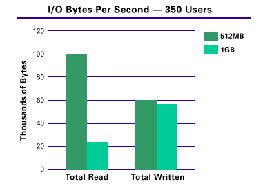 I/O Bytes per Second chart -- 350 users