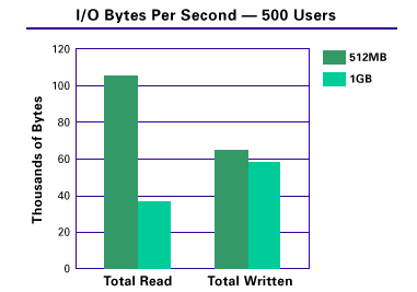 I/O Bytes per Second chart -- 500 users