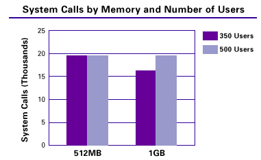 System Calls by Memory and Number of Users chart