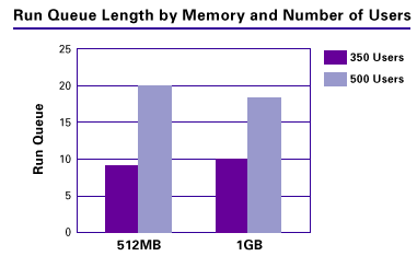Run Queue Length by Memory and Number of Users chart
