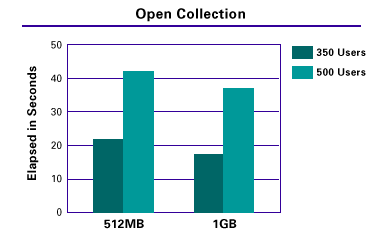 Open Collection chart