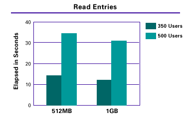 Read Entries chart
