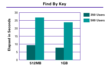 Find by Key chart