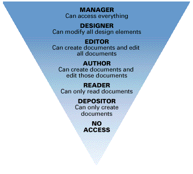 Seven access levels, default rights shown