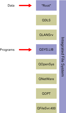 OS/400 file system