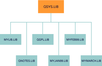 QSYS topology