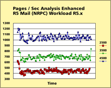 Pages/Sec Mail