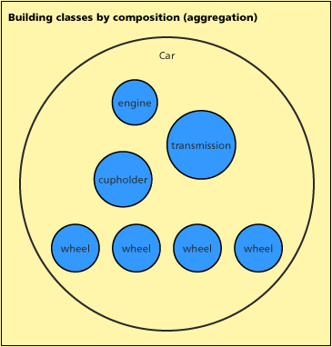 building classes by composition