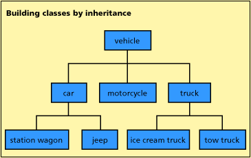 Building classes by inheritance