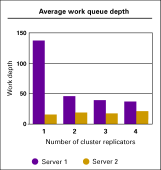Average work queue depth