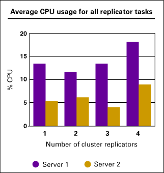 Avg. CPU usage for all replicator tasks
