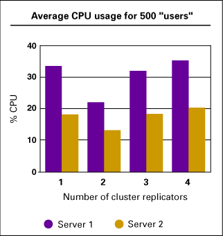 Avg. CPU usage for 500 "users"