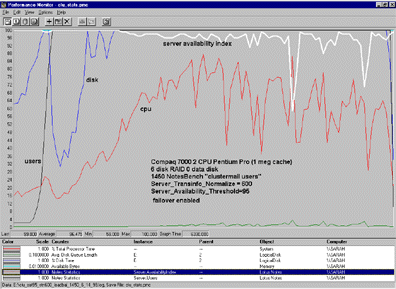 Performance Monitor - STN 600, SAT 95
