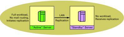 Active and Standby servers