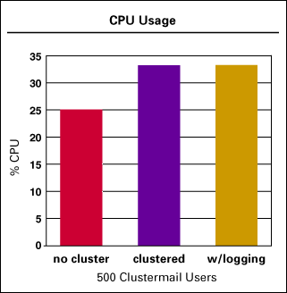 CPU Usage
