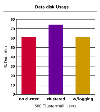 Data disk Usage