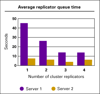Average replicator queue time