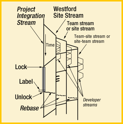 Project integration stream